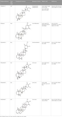An updated review on phytochemistry and molecular targets of Withania somnifera (L.) Dunal (Ashwagandha)